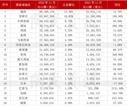 2022年11月份，陶瓷磚出口前二十國家或地區(qū)統(tǒng)計(jì)