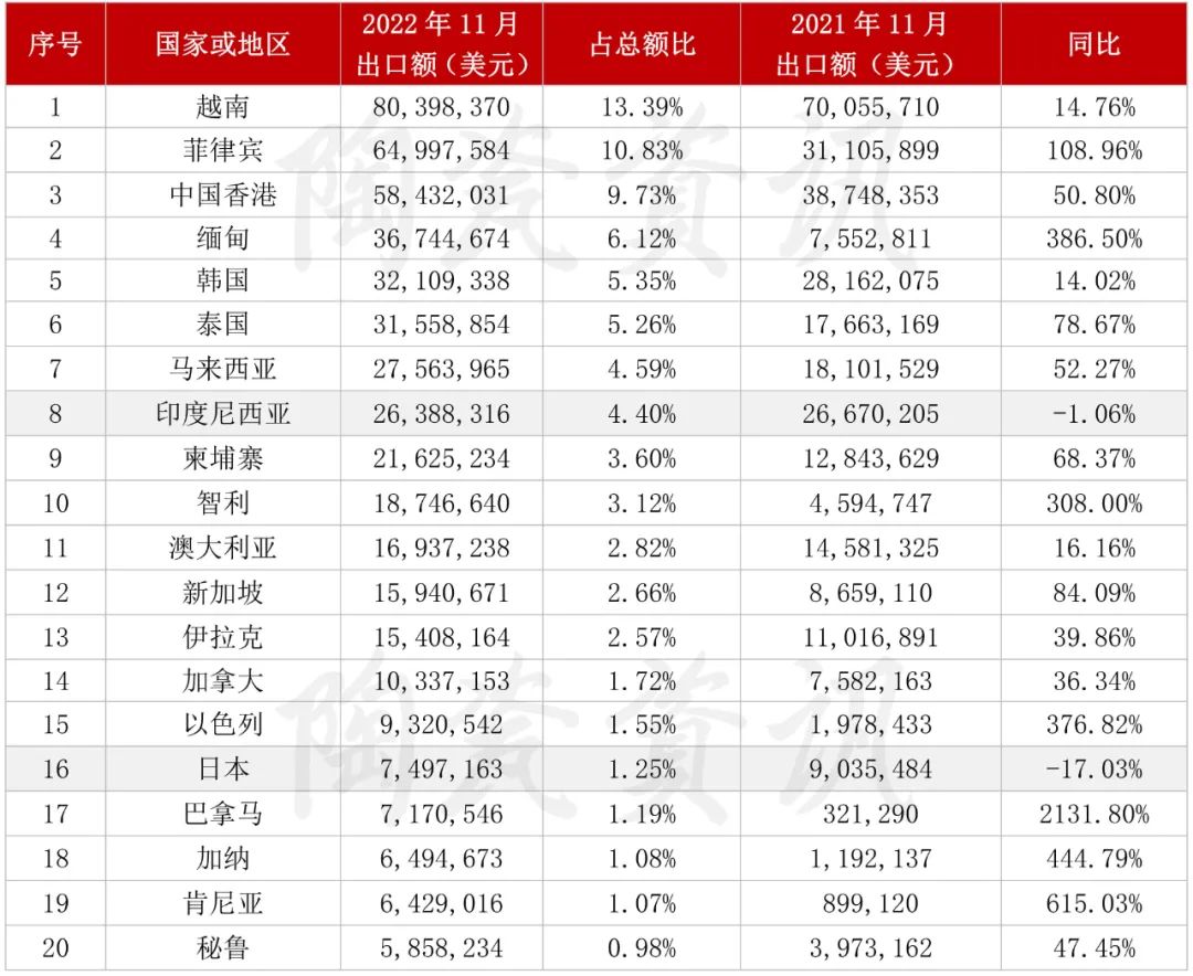 2022年11月份，陶瓷磚出口前二十國家或地區(qū)統(tǒng)計.jpg