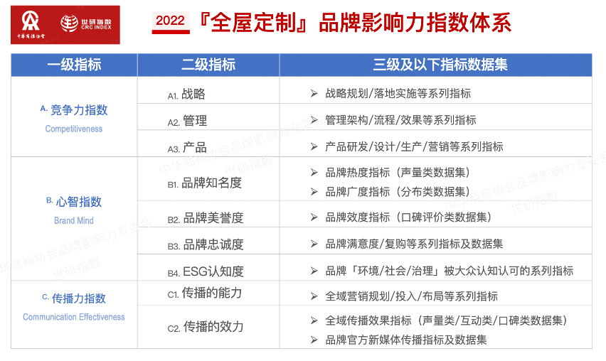 2022年全屋定制品牌影響力指數(shù)報告首次發(fā)布，揭曉十大品牌名單4.png