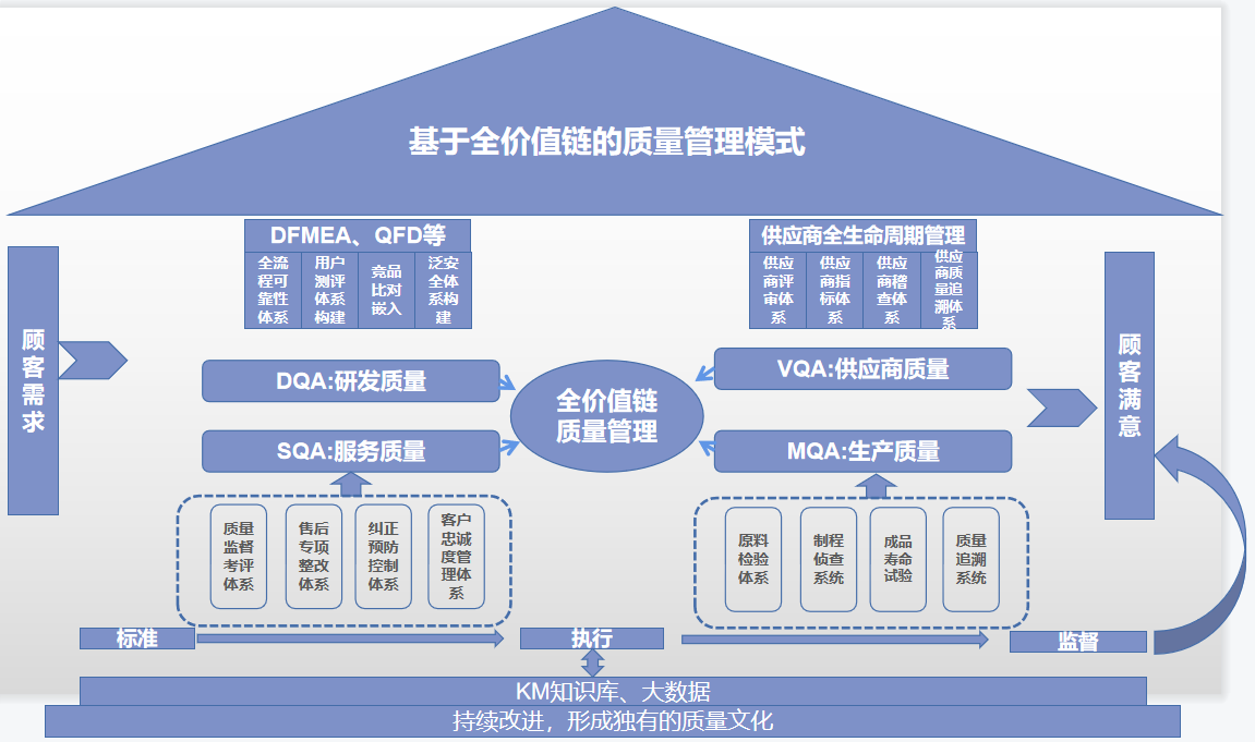 3 箭牌家居集團(tuán)“全價值鏈管理模式”.png